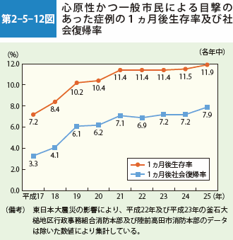 第2-5-12図　心原性かつ一般市民による目撃のあった症例の1ヶ月後生存率及び社会復帰率