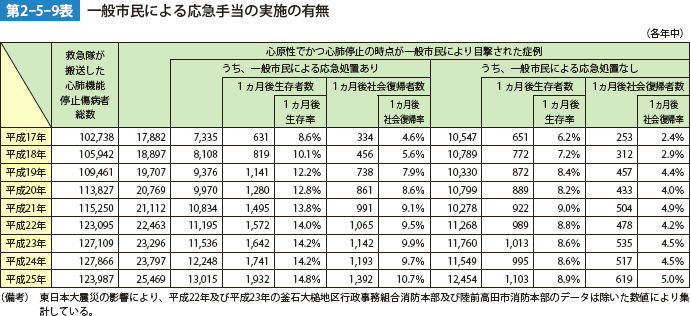 第2-5-9表　一般市民による応急手当の実施の有無