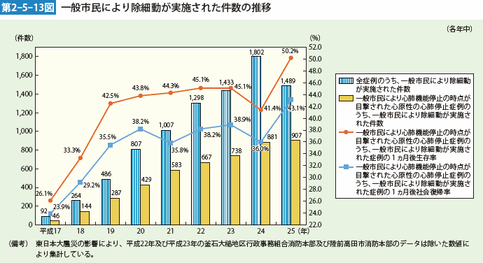 第2-5-13図　一般市民により除細動が実施された件数の推移