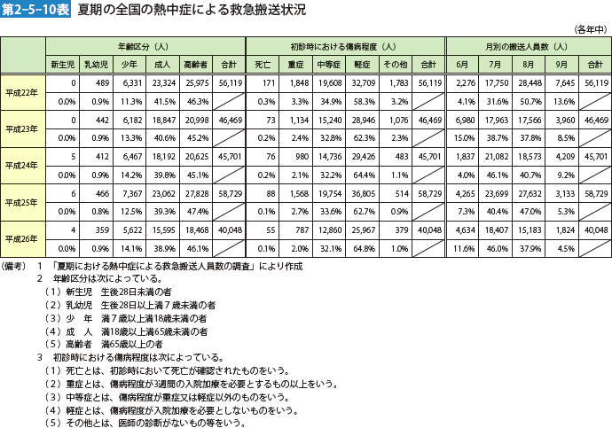 第2-5-10表　夏期の全国の熱中症による救急搬送状況