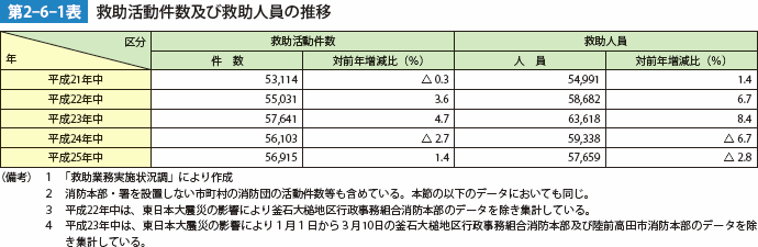 第2-6-1表　救助活動件数及び救助人員の推移