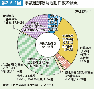 第2-6-1図　事故種別救助活動件数の状況