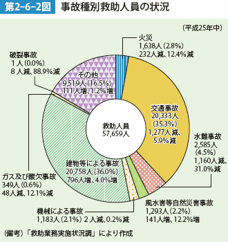 第2-6-2図　事故種別救助人員の状況