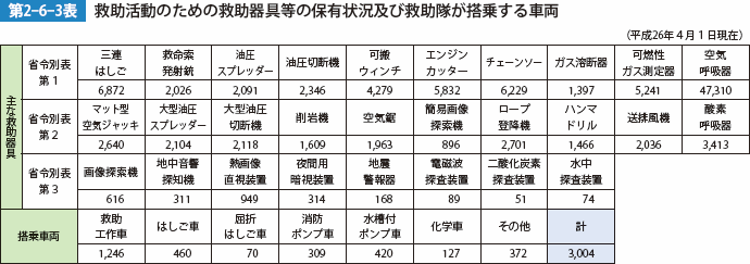 第2-6-3表　救助活動のための救助器具等の保有状況及び救助隊が搭乗する車両