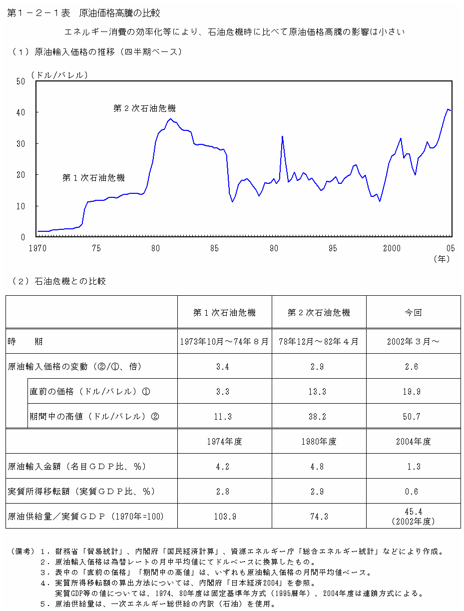 第１−２−１表 原油価格高騰の比較