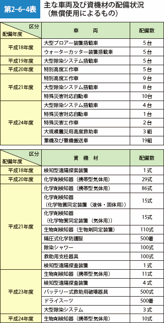 第2-6-4表　主な車両及び資機材の配備状況