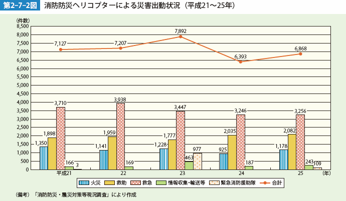 第2-7-2図　消防防災ヘリコプターによる災害出動状況（平成21~25年）