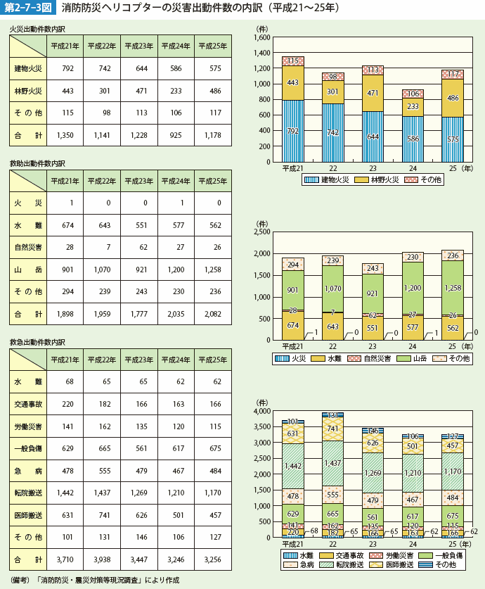 第2-7-3図　消防防災ヘリコプターの災害出動件数の内訳（平成21~25年）