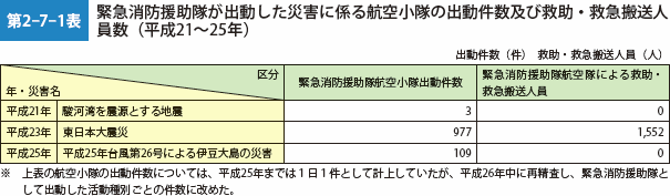 第2-7-1表　緊急消防援助隊が出動した災害に係る航空小隊の出動件数及び救助・救急搬送人員数（平成21~25年）