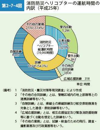 第2-7-4図　消防防災ヘリコプターの運航時間の内訳（平成25年）