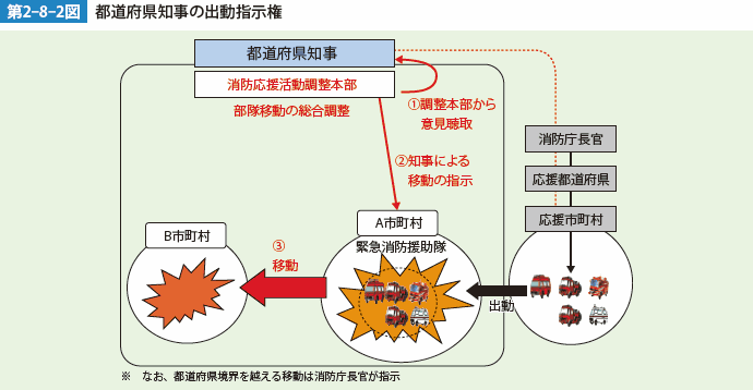 第2-8-2図　都道府県知事の出動指示権