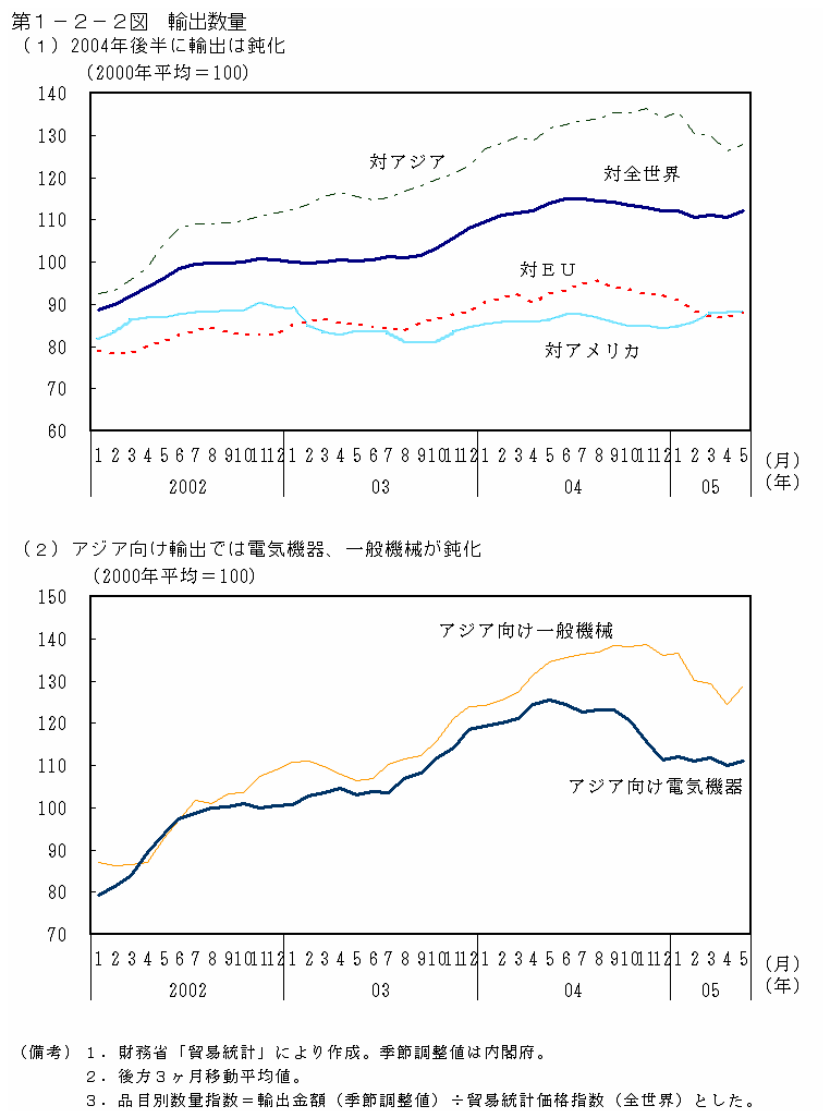 第１−２−２図 輸出数量