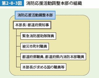 第2-8-3図　消防応援活動調整本部の組織