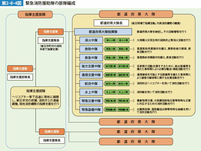 第2-8-4図　緊急消防援助隊の部隊編成