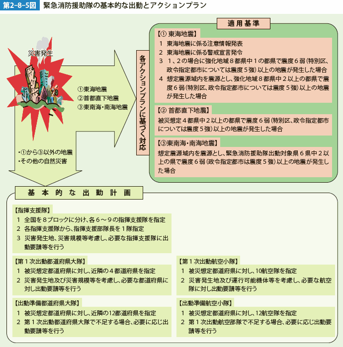 第2-8-5図　緊急消防援助隊の基本的な出動とアクションプラン