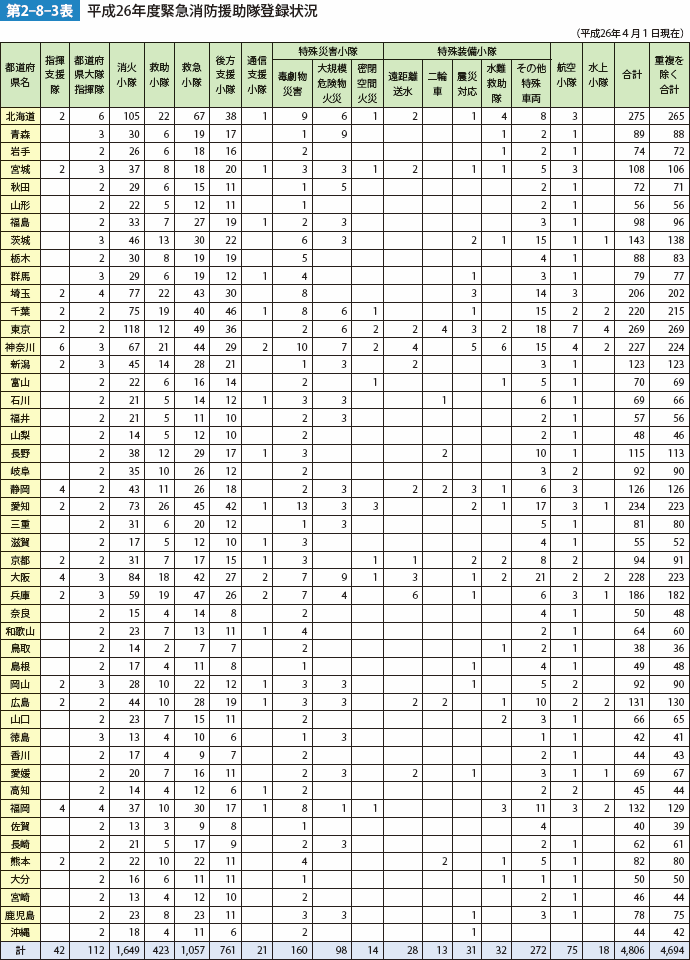 第2-8-3表　平成26年度緊急消防援助隊登録状況