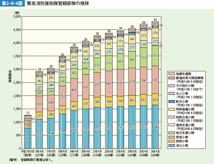 第2-8-6図　緊急消防援助隊登録部隊の推移