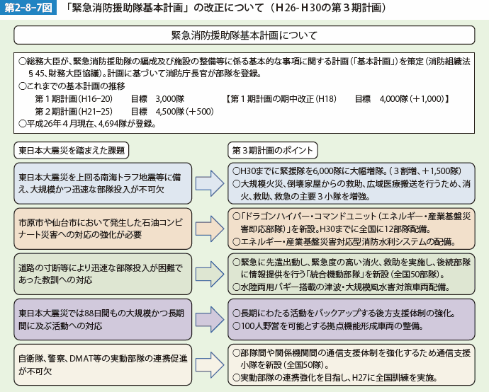 第2-8-7図　「緊急消防援助隊基本計画」の改正について（H26-H30の第3期計画）