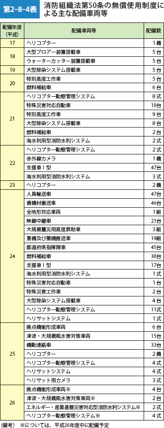 第2-8-4表　消防組織法第50条の無償使用制度による主な配備車両等