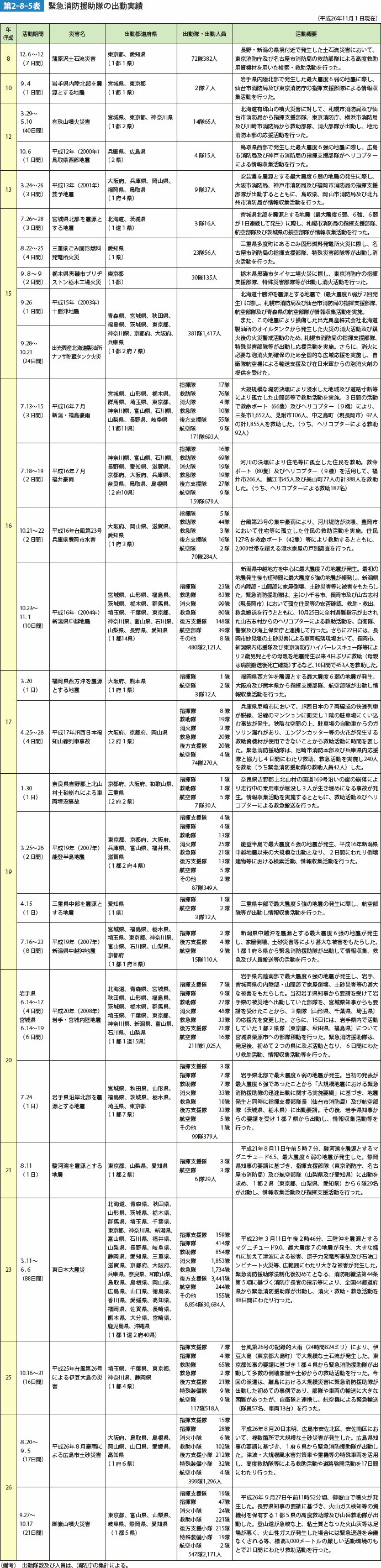 第2-8-5表　緊急消防援助隊の出動実績