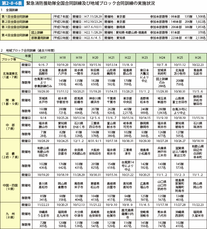 第2-8-6表　緊急消防援助隊全国合同訓練及び地域ブロック合同訓練の実施状況