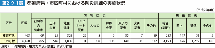 第2-9-1表　都道府県・市区町村における防災訓練の実施状況