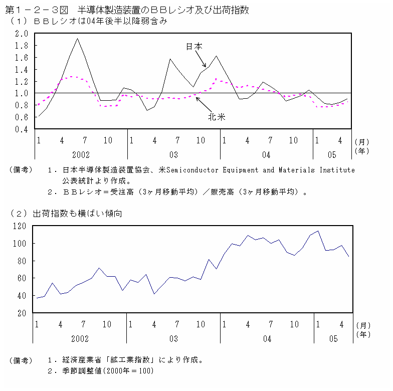 第１−２−３図 半導体製造装置のBBレシオ及び出荷指数