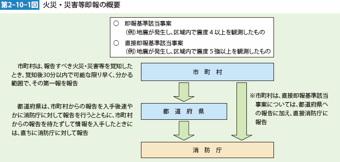 第2-10-1図　火災・災害等即報の概要