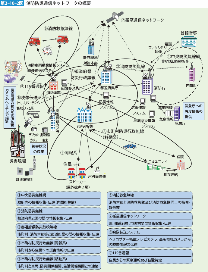 第2-10-2図　消防防災通信ネットワークの概要