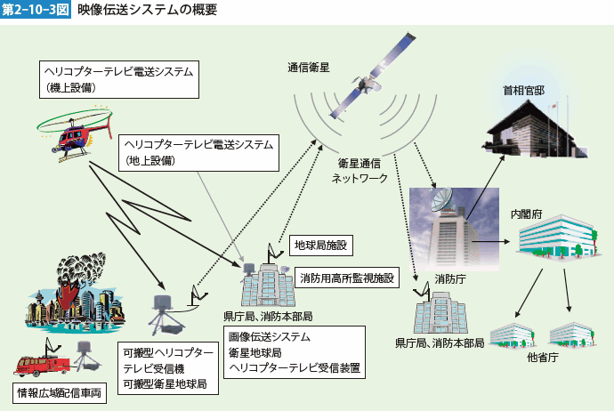 第2-10-3図　映像伝送システムの概要