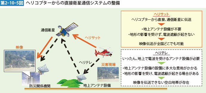 第2-10-5図　ヘリコプターからの直接衛生通信システムの整備