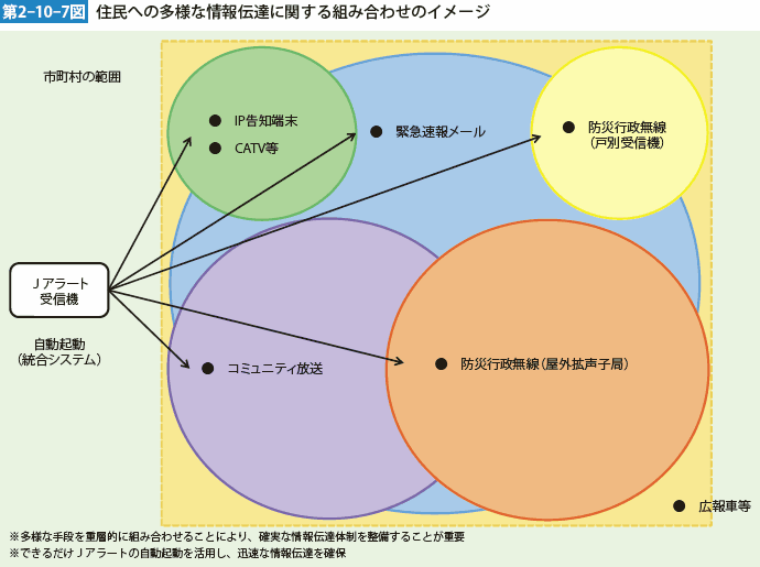 第2-10-7図　住民への多様な情報伝達に関する組み合わせのイメージ