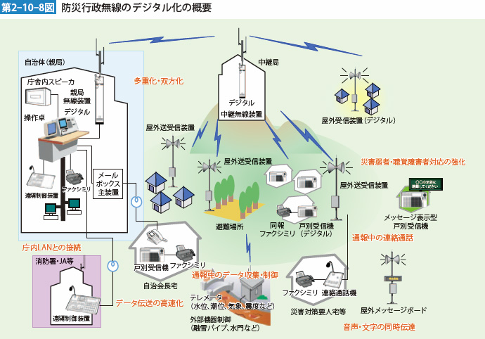 第2-10-8図　防災行政無線のデジタル化の概要