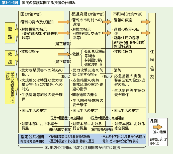 第3-1-1図　国民の保護に関する措置の仕組み