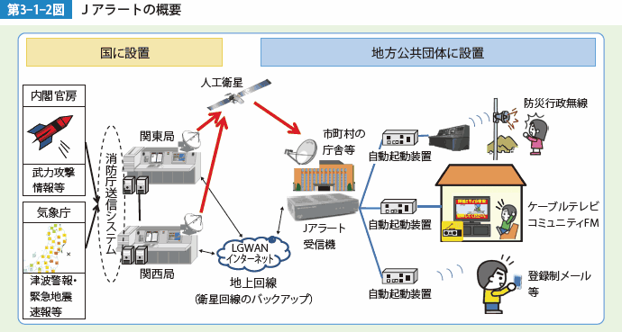 第3-1-2図　Jアラートの概要