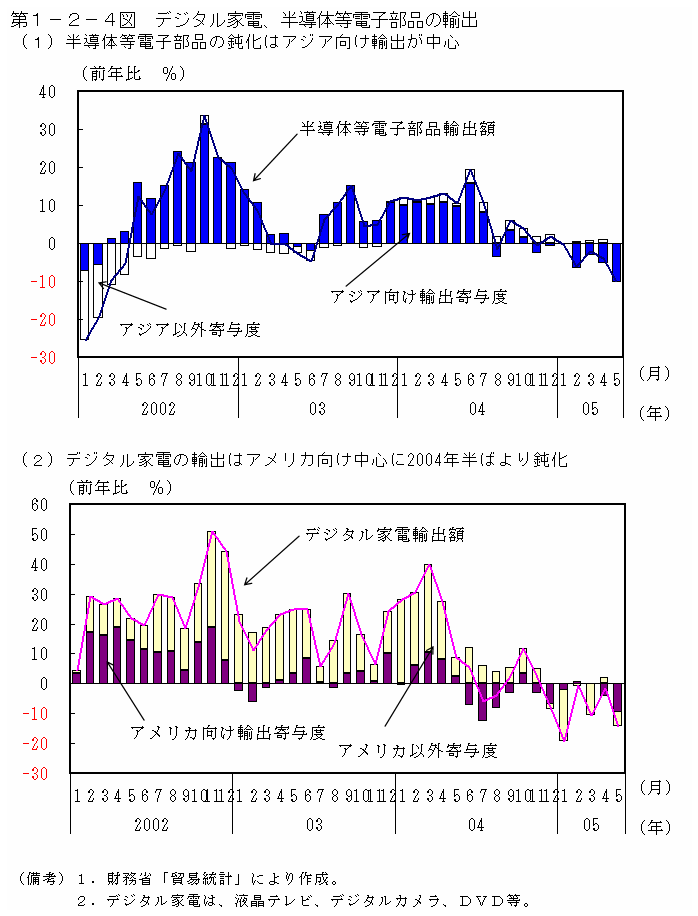 第１−２−４図 デジタル家電、半導体等電子部品の輸出