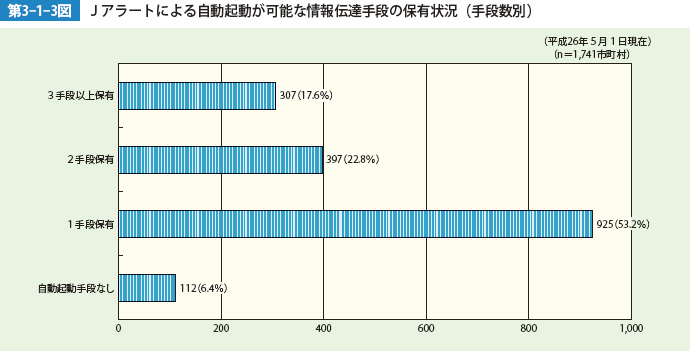 第3-1-3図　Jアラートによる自動起動が可能な情報伝達手段の保有状況（手段数別）
