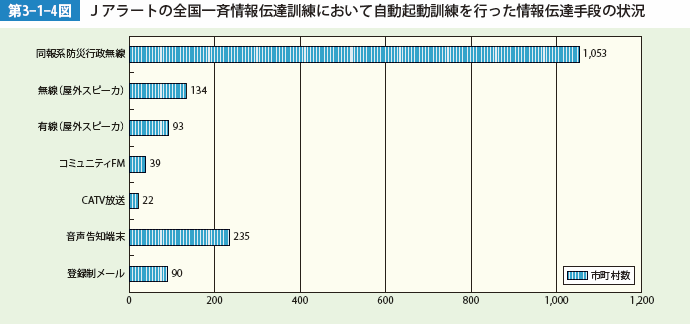 第3-1-4図　Jアラートの全国一斉情報伝達訓練において自動起動訓練を行った情報伝達手段の状況