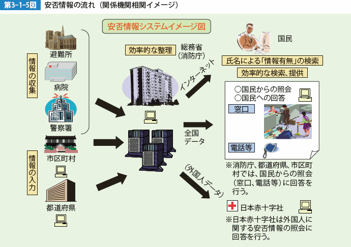 第3-1-5図　安否情報の流れ（関連機関相関イメージ）