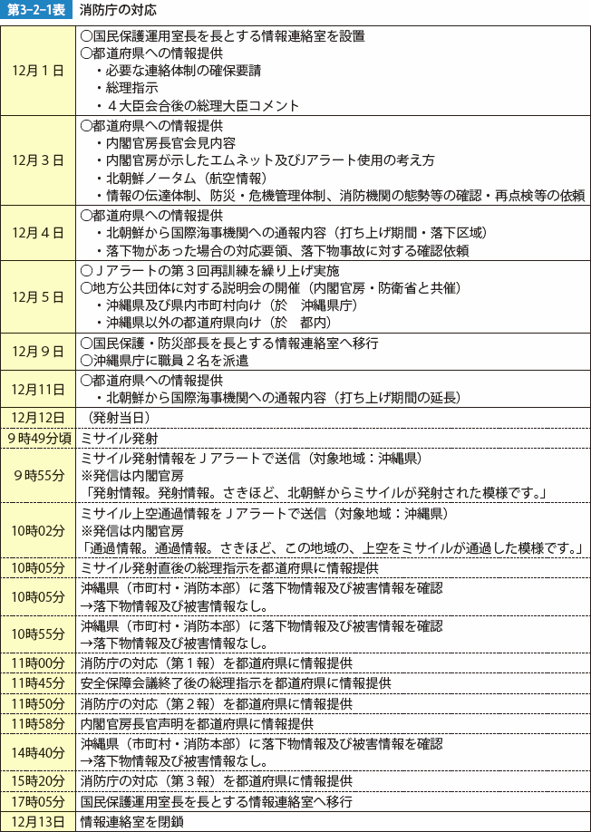 第3-2-1表　消防庁の対応