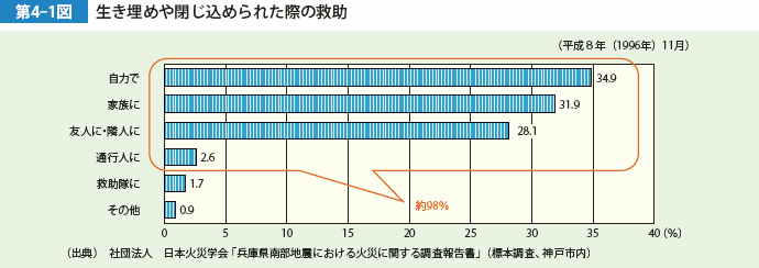 第4-1図　生き埋めや閉じ込められた際の救助