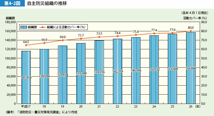 第4-2図　自主防災組織の推移