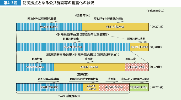 第4-3図　防災拠点となる公共施設等の耐震化の状況