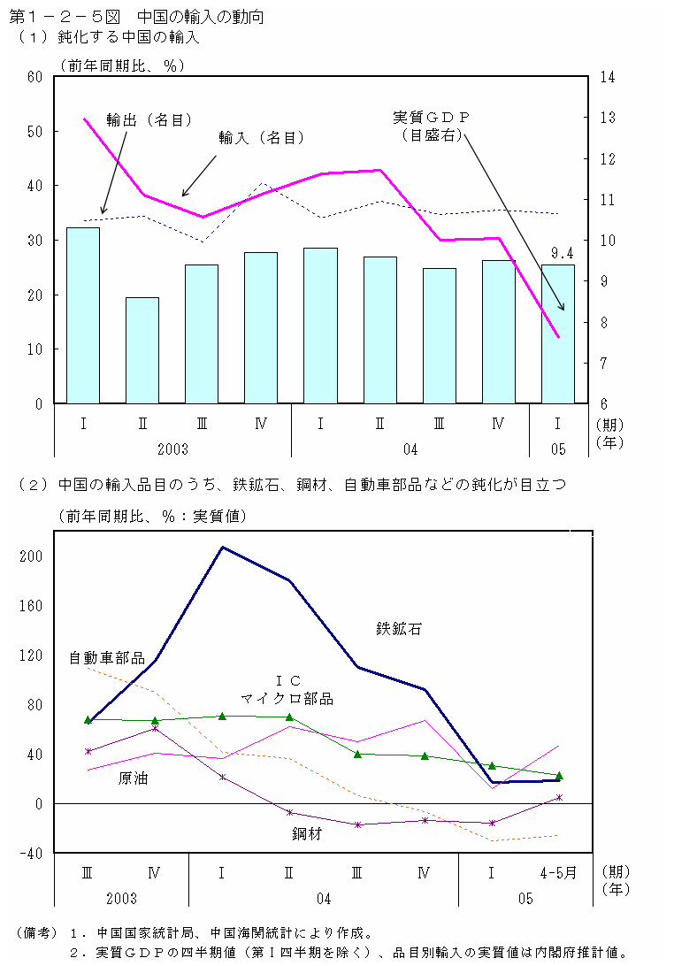 第１−２−５図 中国の輸入の動向