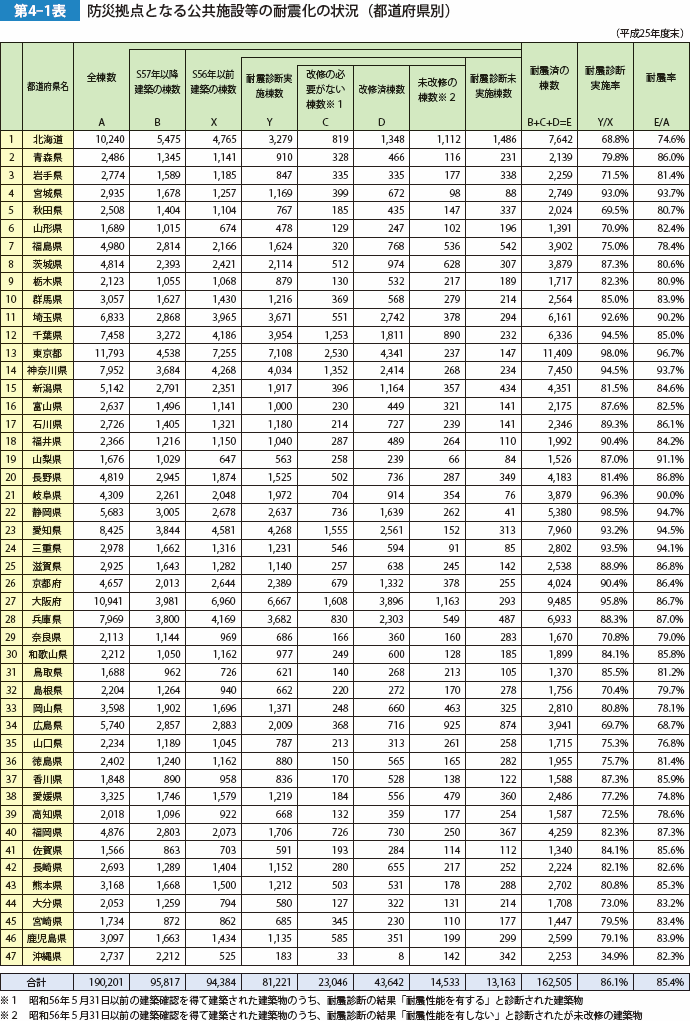 第4-1表　防災拠点となる公共施設等の耐震化の状況（都道府県別）