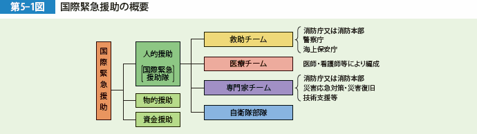 第5-1図　国際緊急援助の概要