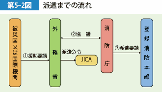 第5-2図　派遣までの流れ