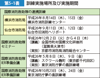 第5-1表　訓練実施場所及び実施期間