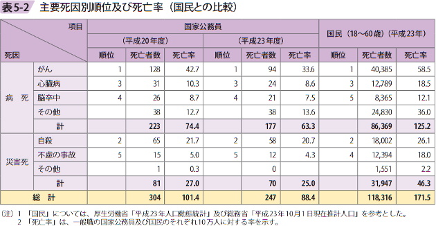 表5ー2 主要死因別順位及び死亡率（国民との比較）