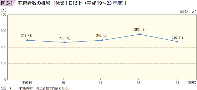 図5ー1  死傷者数の推移[休業1日以上（平成19〜23年度）]